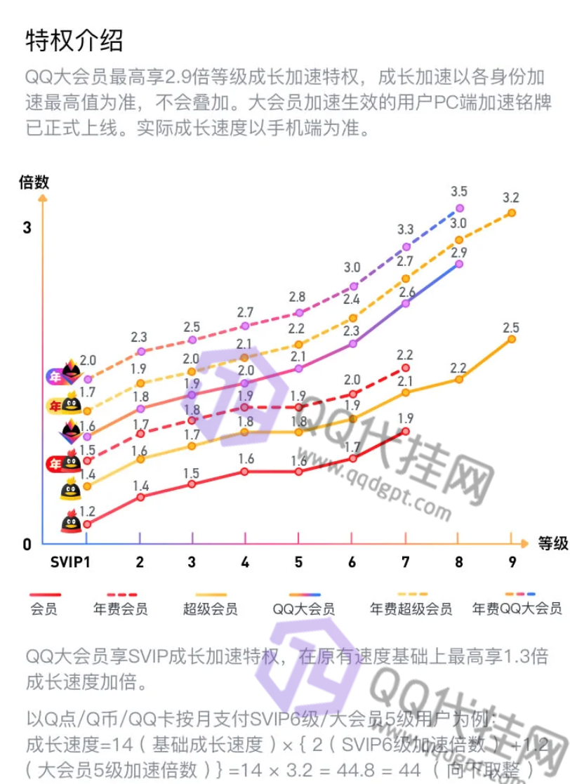 2021年0级的QQ号开大会员最快多久可以升到皇冠-QQ代挂博客网